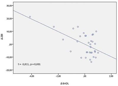 Effectiveness of a Family Support Intervention on Caregiving Burden in Family of Elderly Patients With Cognitive Decline After the COVID-19 Lockdown